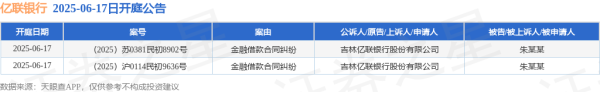 天策吧 亿联银行作为原告/上诉人的2起涉及金融借款合同纠纷的诉讼将于2025年6月17日开庭