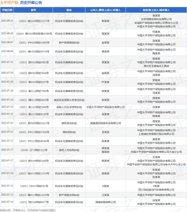 沪深配 太平洋产险作为被告/被上诉人的1起涉及保险人代位求偿权纠纷的诉讼将于2025年6月20日开庭
