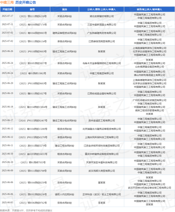 优配速至 中建三局作为被告/被上诉人的1起涉及建设工程施工合同纠纷的诉讼将于2025年6月20日开庭