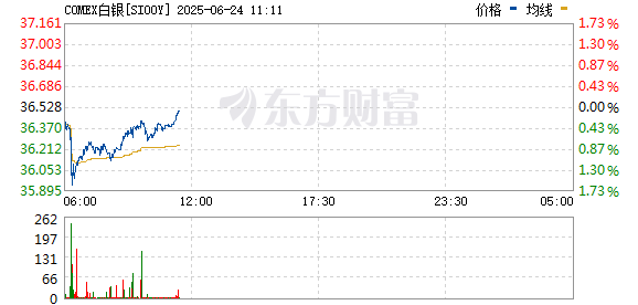 配资宝 COMEX白银期货跌幅达4% 报30.725美元/盎司