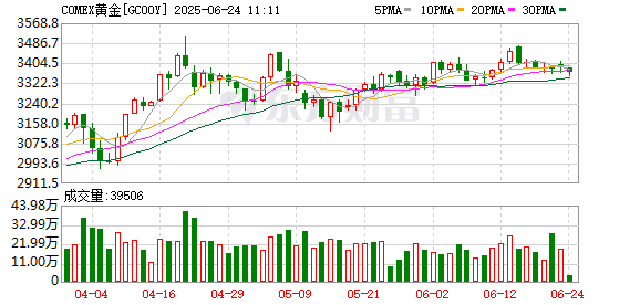 易方达证券 COMEX黄金期货跌0.20% 报2662.50美元/盎司
