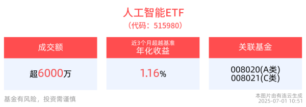 美港通配资 交投活跃，人工智能ETF(515980)近1周累计上涨7.39%，机构：A股算力产业链是稀缺的真成长板块