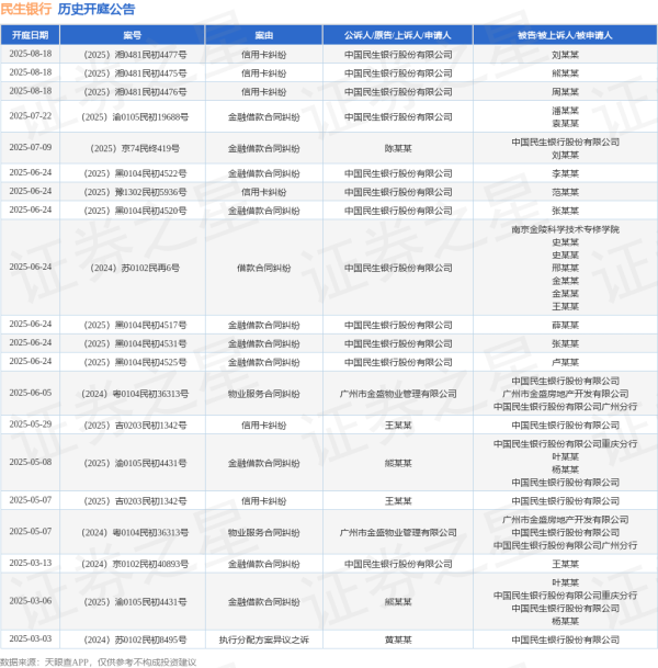 贝盈网 民生银行作为原告/上诉人的1起涉及金融借款合同纠纷的诉讼将于2025年7月22日开庭