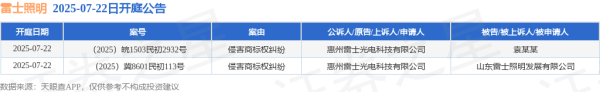 维嘉资本 雷士照明作为原告/上诉人的2起涉及侵害商标权纠纷的诉讼将于2025年7月22日开庭