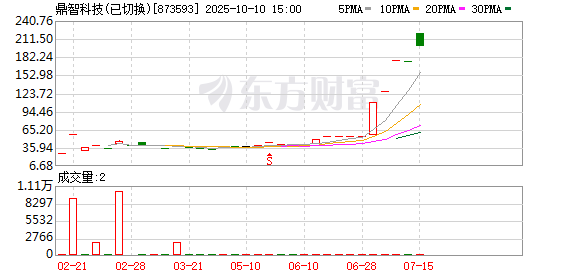 富豪优配 鼎智科技：2025年一季度净利润1265.05万元 同比增长135.75%