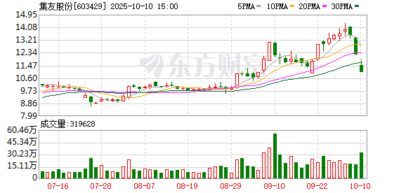 驰牛配资 集友股份：2025年一季度盈利121.76万元 同比扭亏